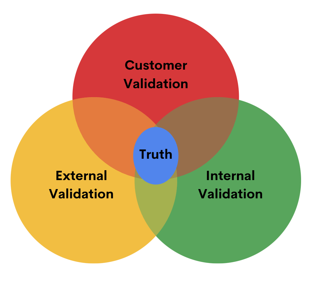 Customer, internal and external validation meet at the truth