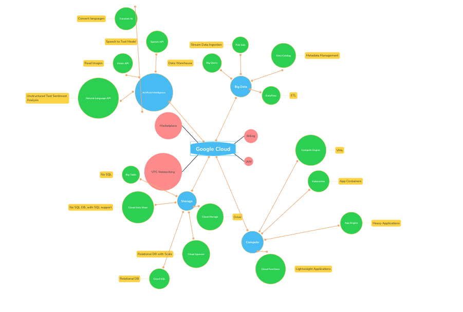 Map of Google Cloud products